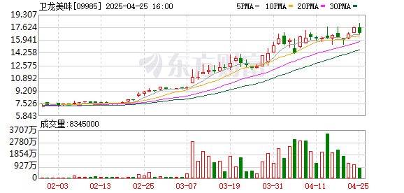 可靠的配资门户 卫龙美味2024年净利润10.68亿元 同比增长21.3%