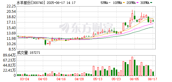 配资吧 水羊股份：控股股东部分股份质押延期回购，涉及464万股